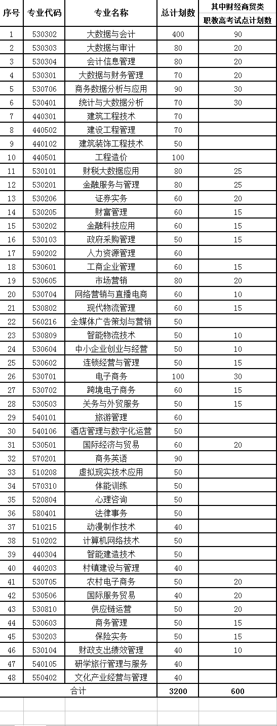 江西財(cái)經(jīng)職業(yè)學(xué)院2023年單獨(dú)招生工作實(shí)施方案