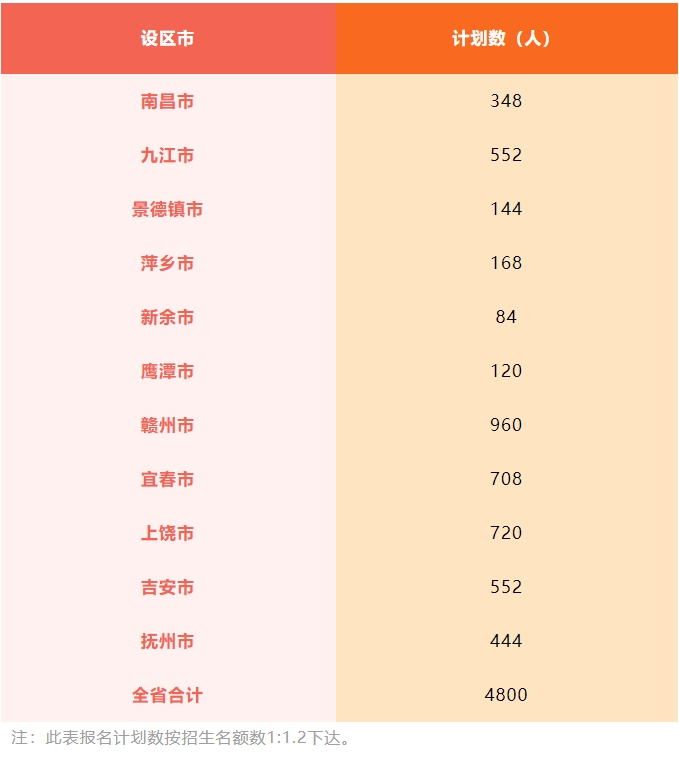 江西單招