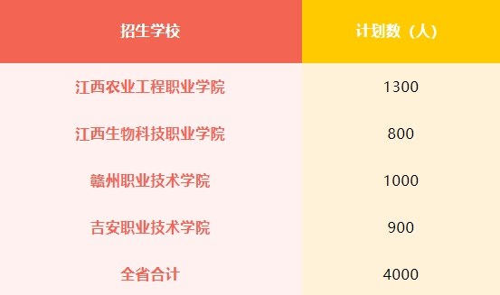 江西單招