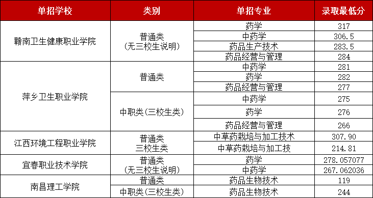 江西單招