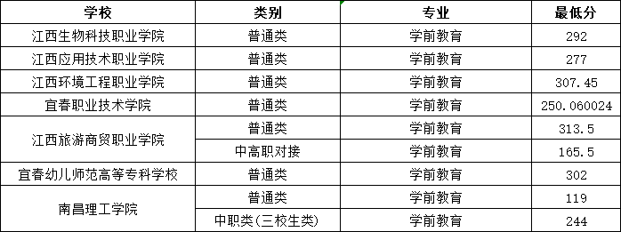 江西單招