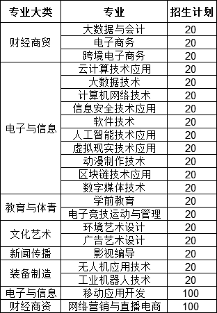 江西軟件職業技術大學單招