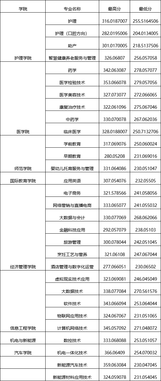 宜春職業(yè)技術(shù)學(xué)院?jiǎn)握袖浫》謹(jǐn)?shù)線