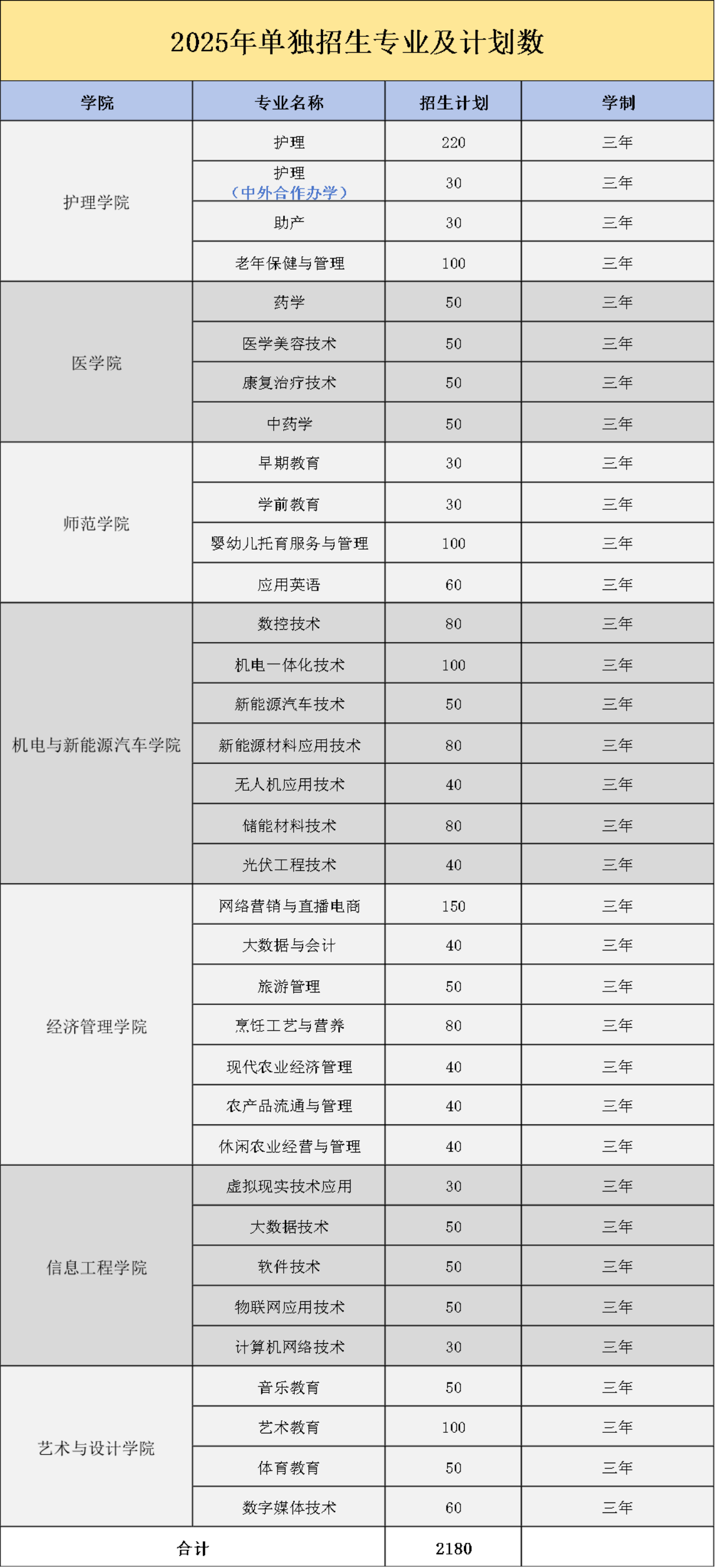 宜春職業(yè)技術(shù)學院單招