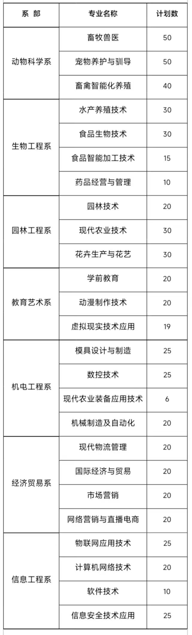 江西生物科技職業(yè)學(xué)院?jiǎn)握? style=