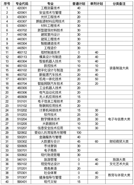 江西工業(yè)工程職業(yè)技術學院單招