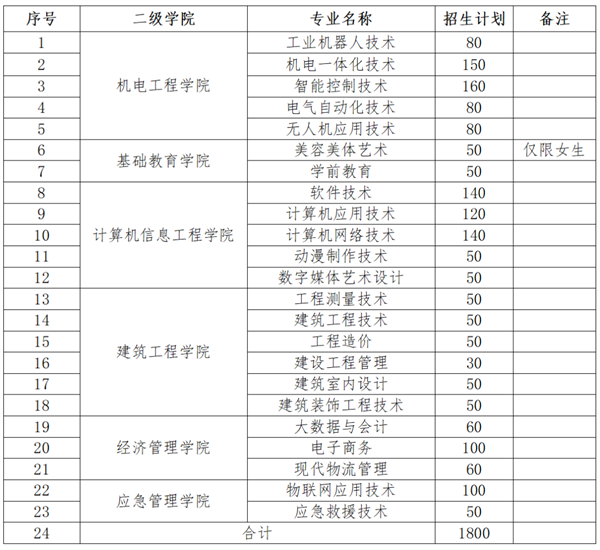 江西應用工程職業(yè)學院單招