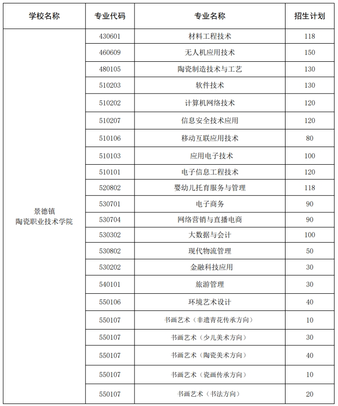 景德鎮(zhèn)陶瓷職業(yè)技術(shù)學(xué)院?jiǎn)握? style=