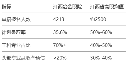 江西冶金職業技術學院單招