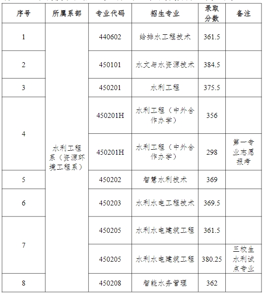 江西水利職業學院單招