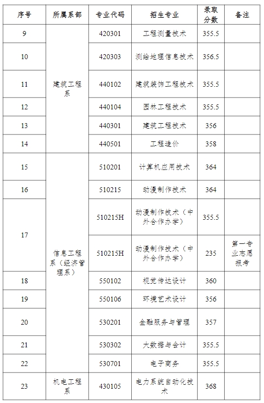 江西水利職業學院單招