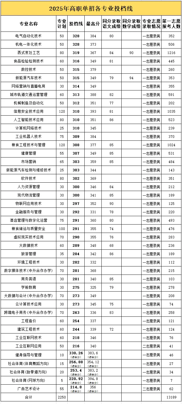 江西工業(yè)貿(mào)易職業(yè)技術(shù)學(xué)院單招