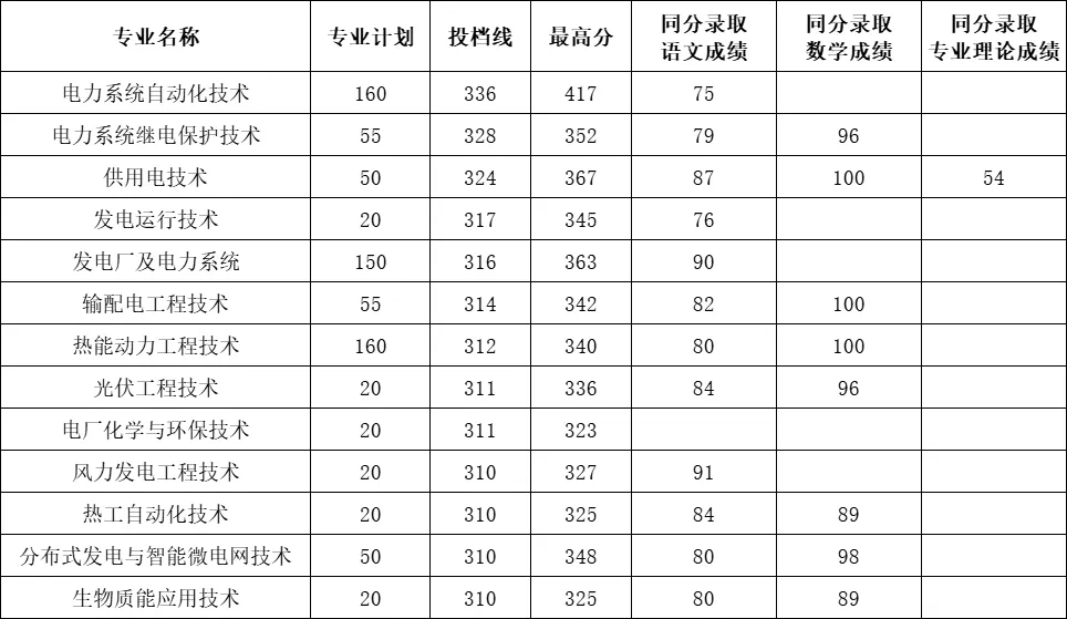 江西電力職業(yè)技術(shù)學(xué)院單招
