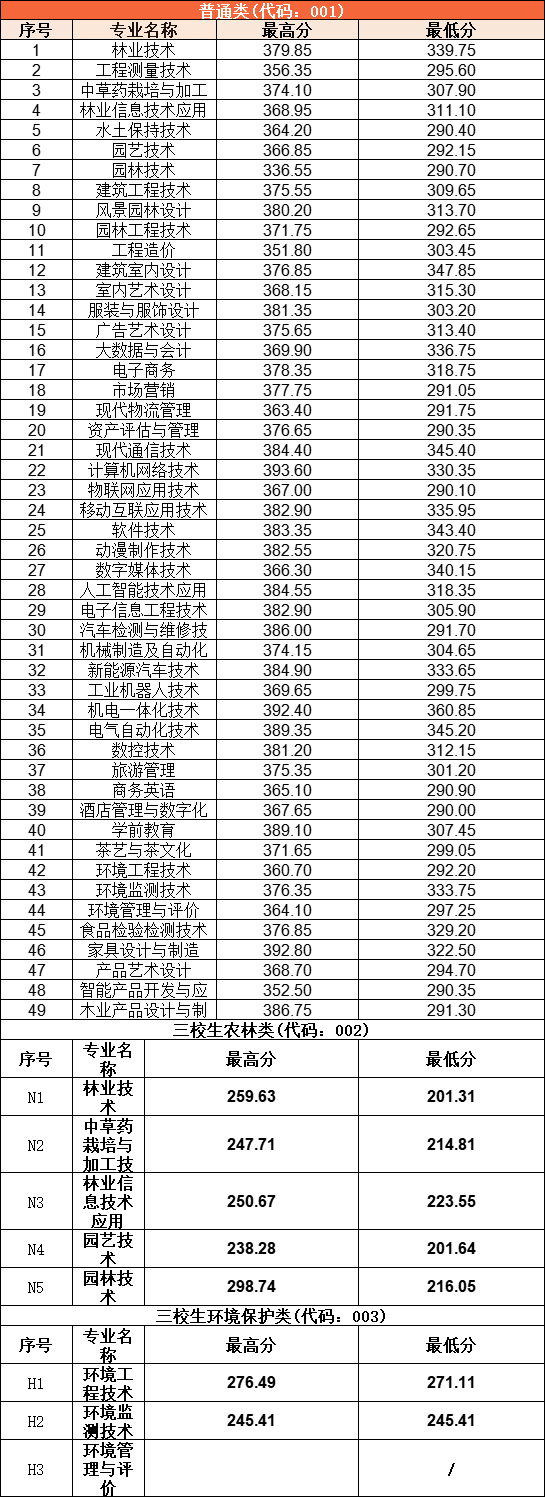 江西環(huán)境工程職業(yè)學(xué)院單招分?jǐn)?shù)線