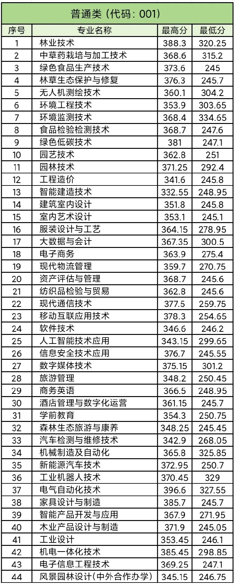 江西環(huán)境工程職業(yè)學(xué)院單招分?jǐn)?shù)線