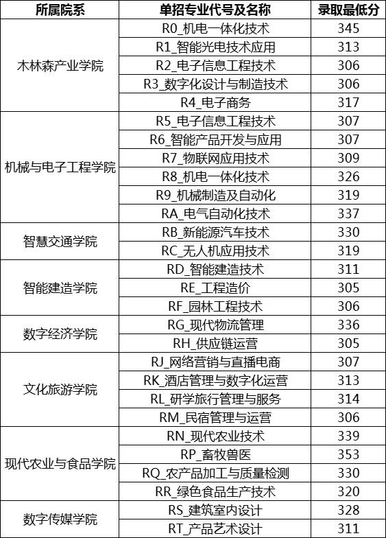 吉安職業技術學院單招