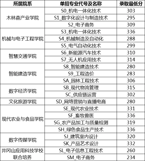 吉安職業技術學院單招