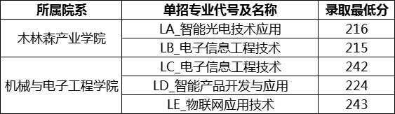 吉安職業技術學院單招