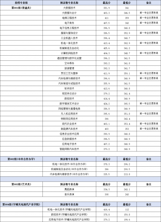 上饒職業技術學院單招
