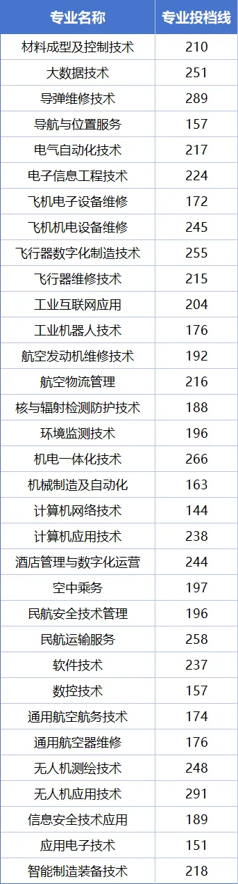 江西航空職業(yè)技術(shù)學(xué)院單招