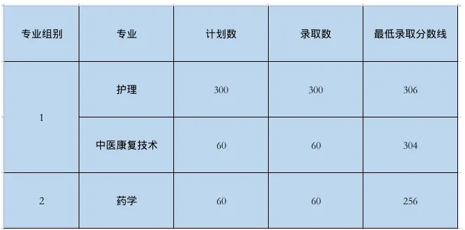 上饒衛(wèi)生健康職業(yè)學院單招
