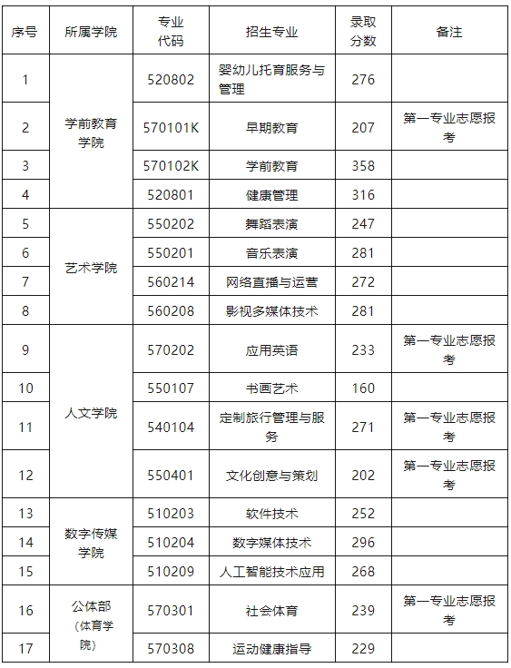 江西單招分?jǐn)?shù)線